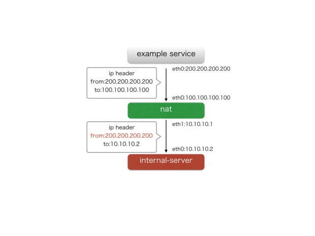 OpenStackでVIP冗長構成を作る sozai.002